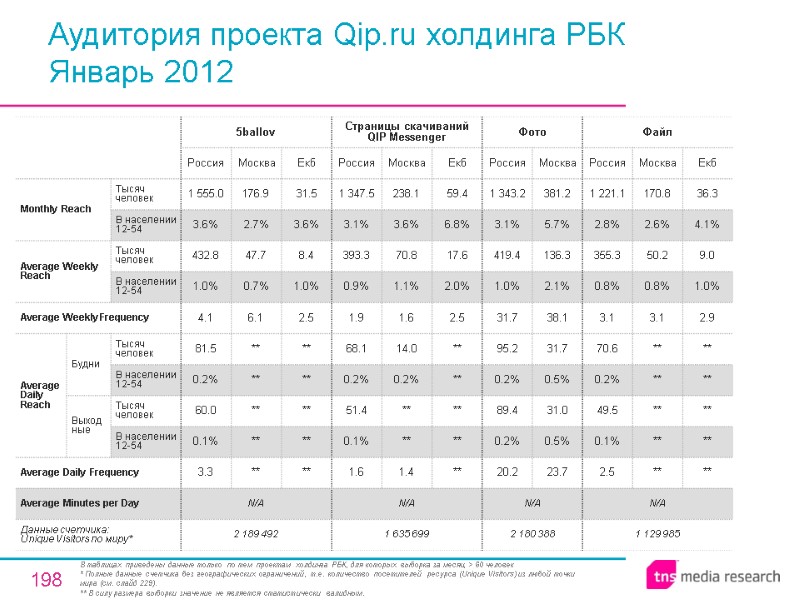 198 Аудитория проекта Qip.ru холдинга РБК Январь 2012 В таблицах приведены данные только по